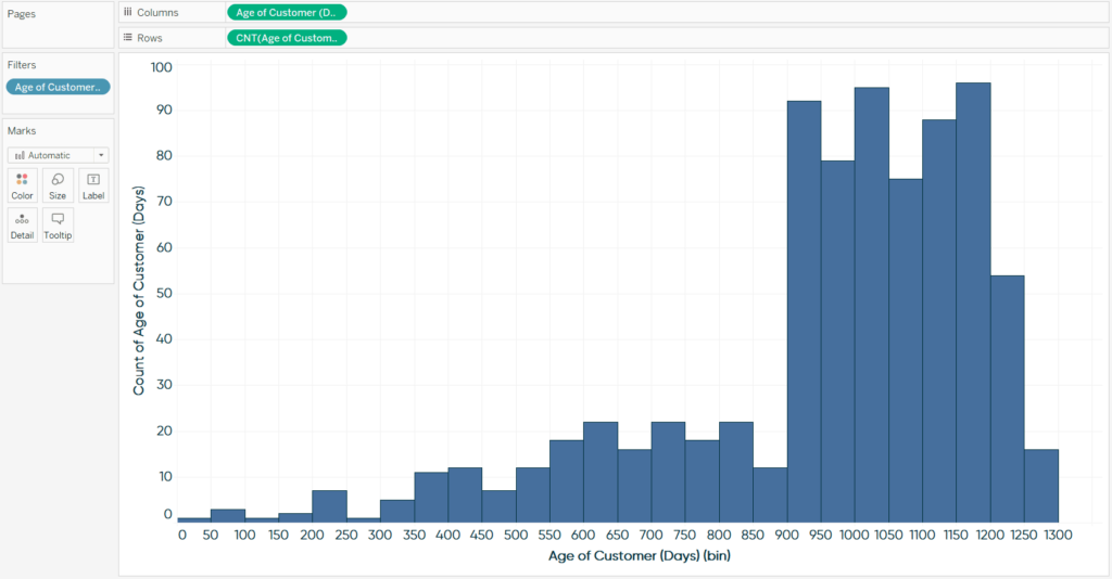 Histogram of Age of Customer (Days) in Tableau