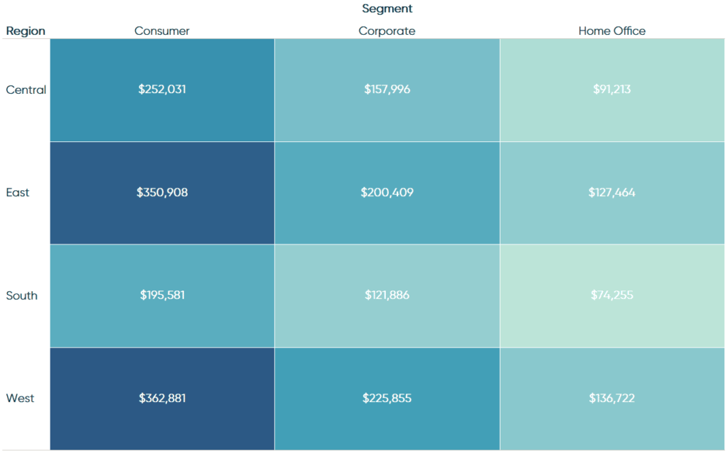 Sales by Region and Segment Highlight Table in Tableau