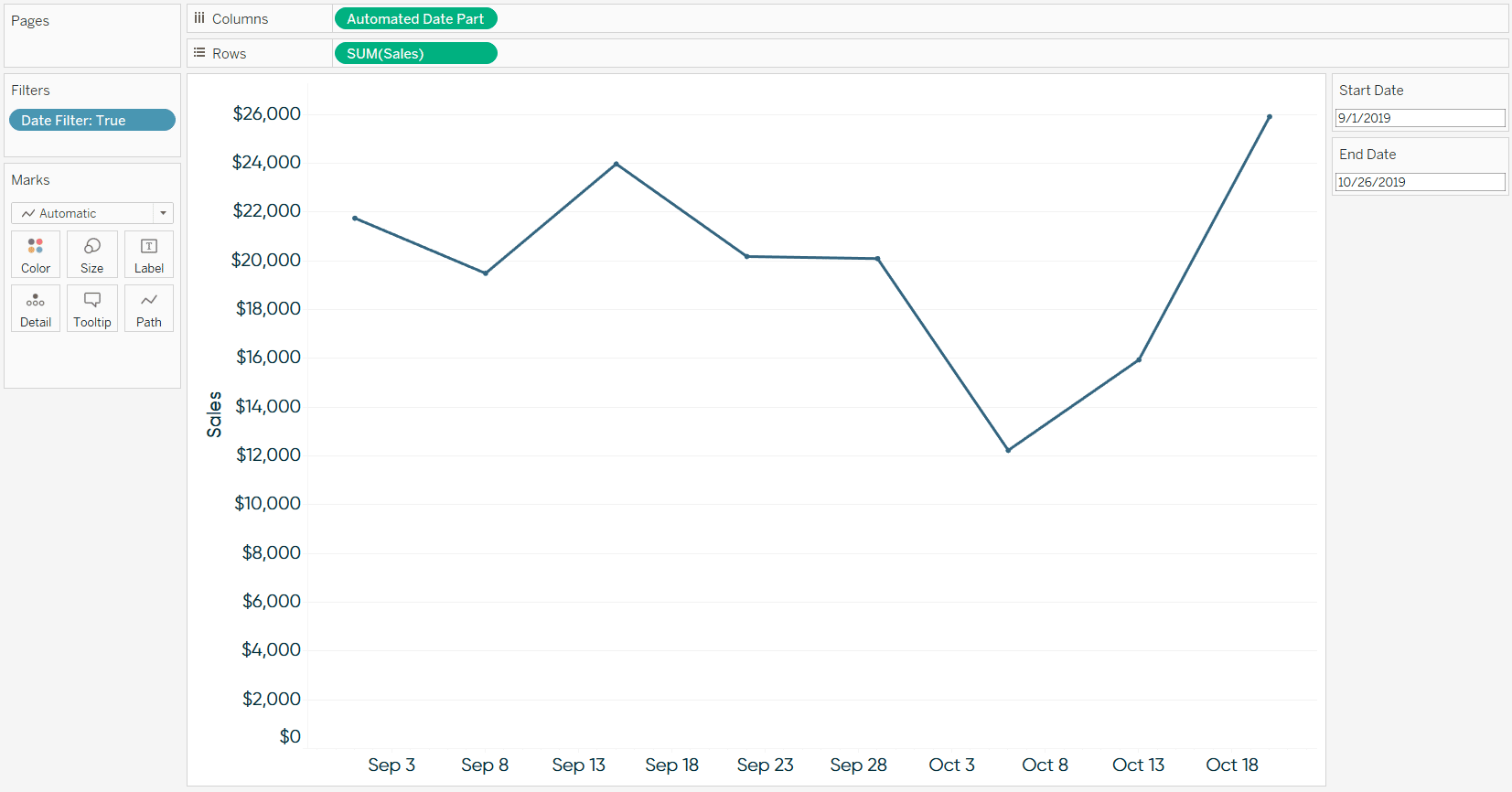 Choose a date range greater than 30 days but fewer than 90 days, the line graph will automatically update to look at week.
