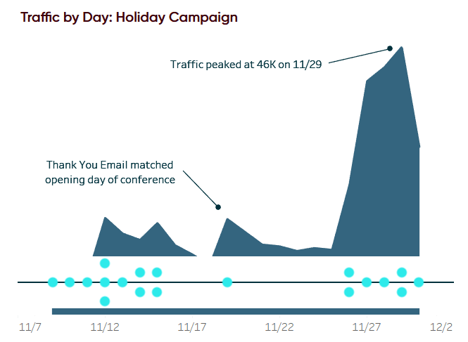 How the chart looks after adding the jittered timeline view on top of the trend.