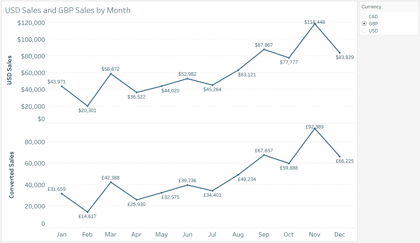 Line graph of USD Sales and GBP Sales by Month