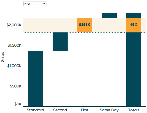 Tableau waterfall chart with highlight feature