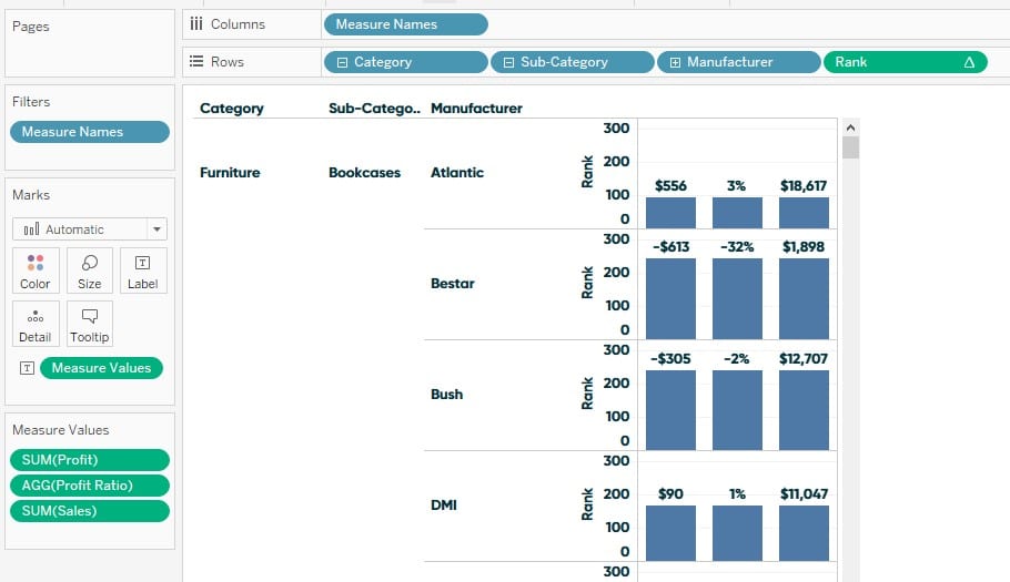 Rank by Category, Sub-Category, and Manufacturer Bar Chart
