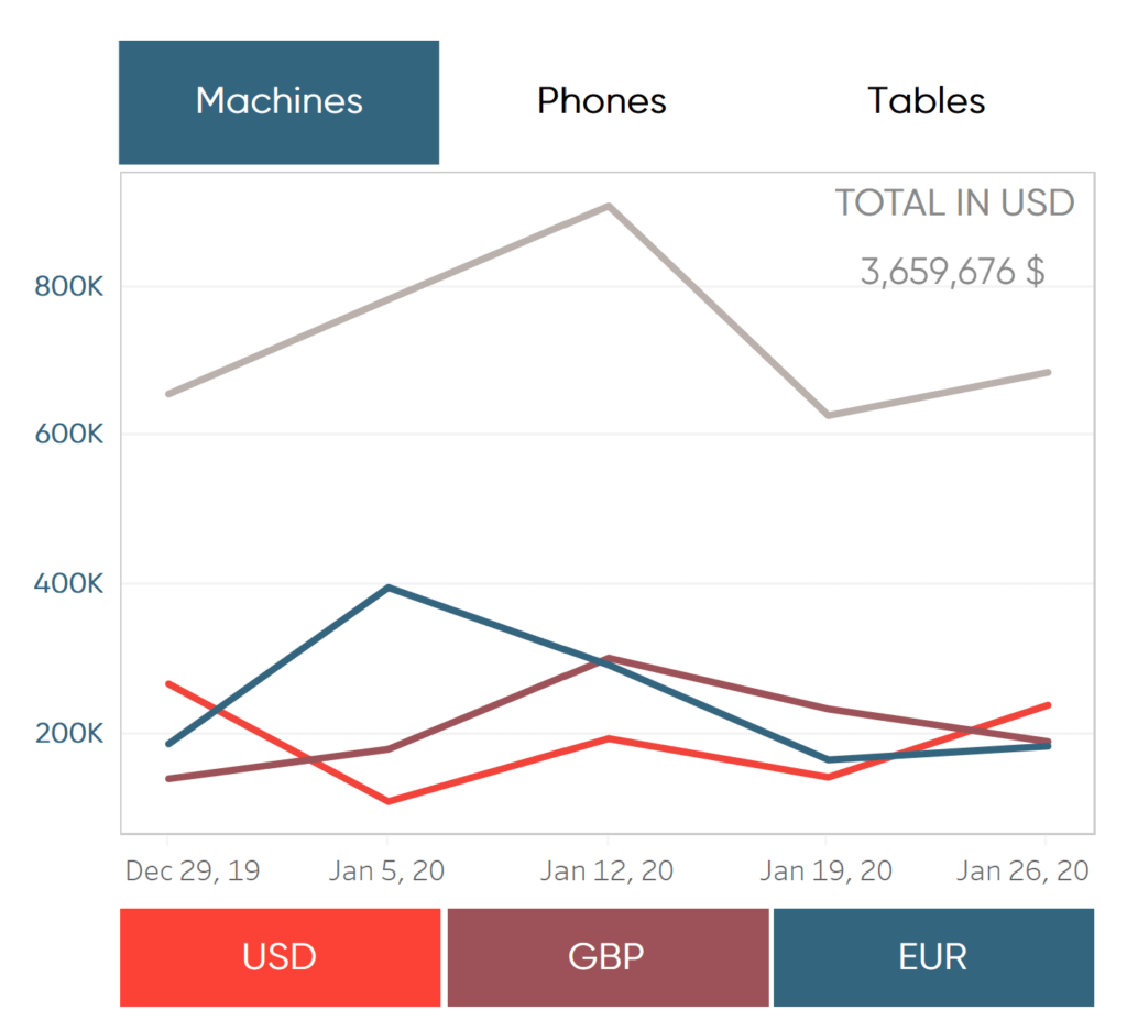 How to Do Currency Conversion in Tableau with Google Sheets