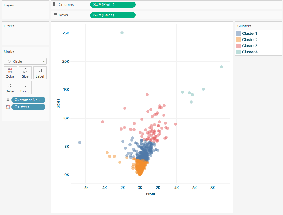 Creating a scatter plot with four clusters