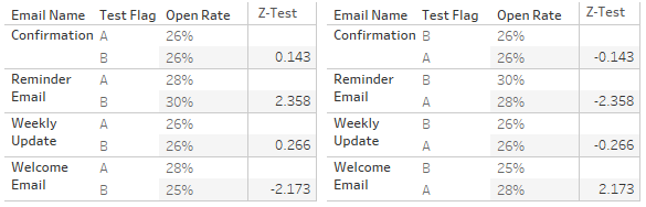 How To Analyze A/B Tests In Tableau Using Z-Tests | Playfair Data