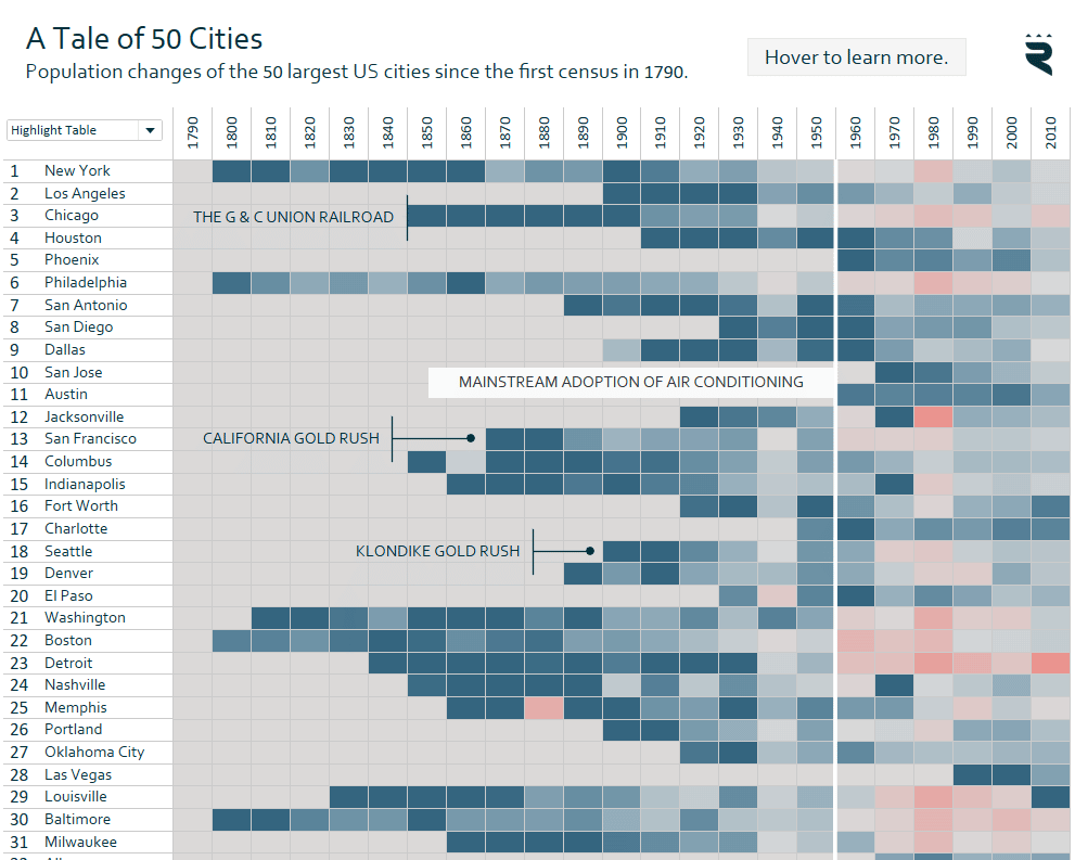 A Tale of 50 Cities Sample for Tableau Dynamic Tooltips