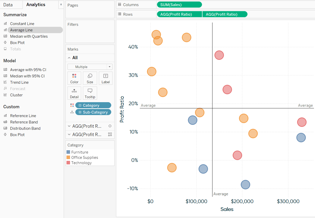 Adding Average Lines from the Analytics Pane to a Scatter Plot in Tableau