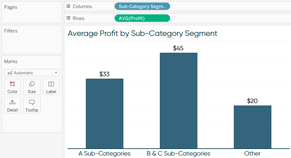 Average Profit by Sub-Category Segments