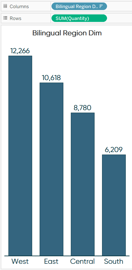 Bilingual Region Dim by Quantity Bar Chart in Tableau