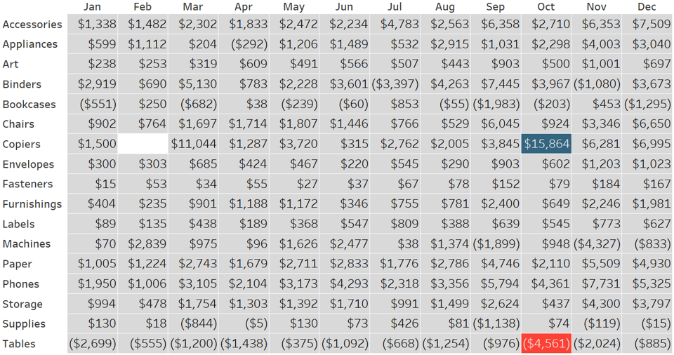 Category by Month Tableau Sample Superstore Answering Business Question