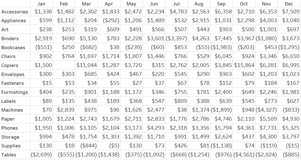 Category by Month Tableau Sample Superstore Raw Table