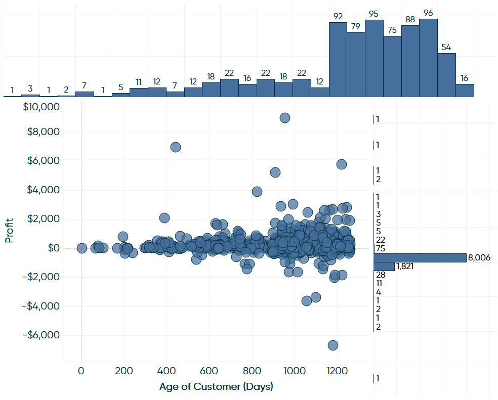 Cleaned Up Scatter Plot and Two Histograms on a Tableau Dashboard