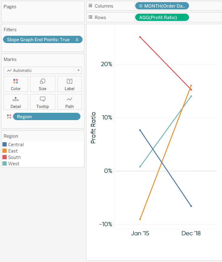 Innovative Tableau: How to Add Vertical Lines to Connect Slope Graphs