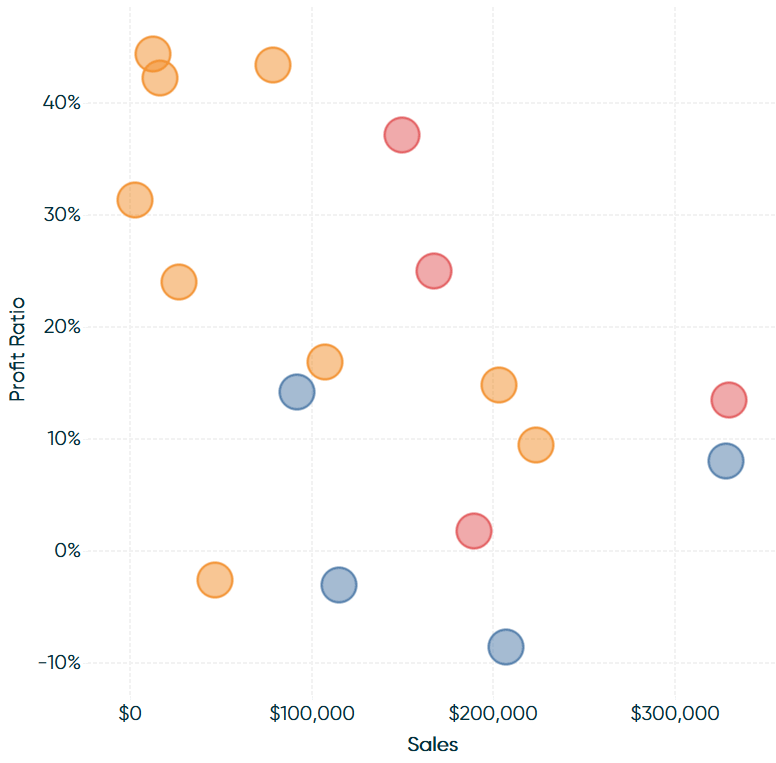 Final Profit Ratio and Sales by Sub-Category and Category Scatter Plot in Tableau