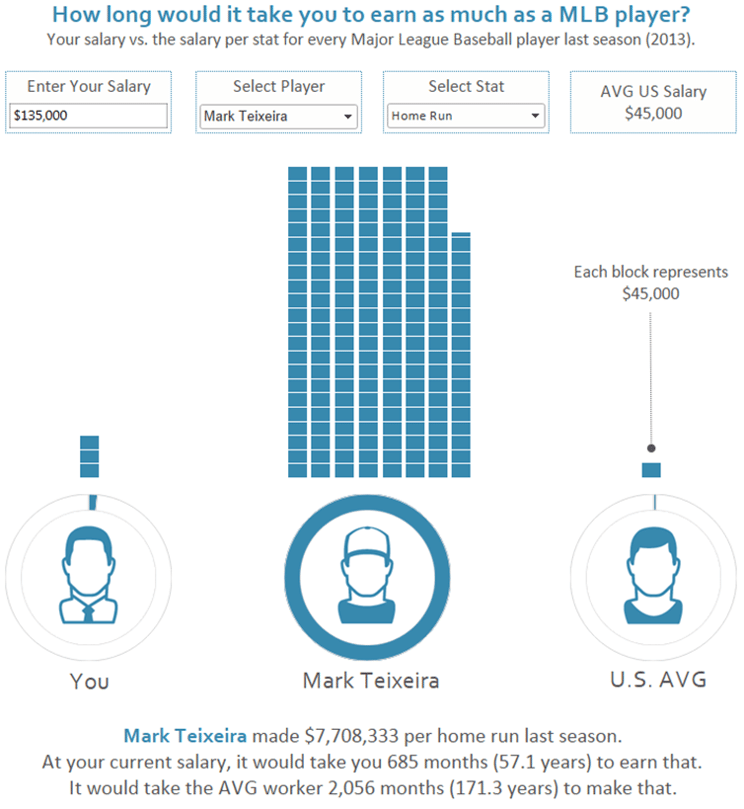 MLB Player Salary Viz with Design