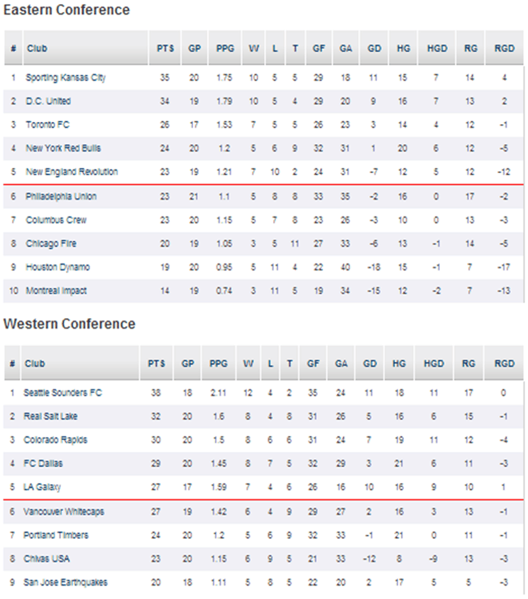 MLS Standings Raw Table of Data