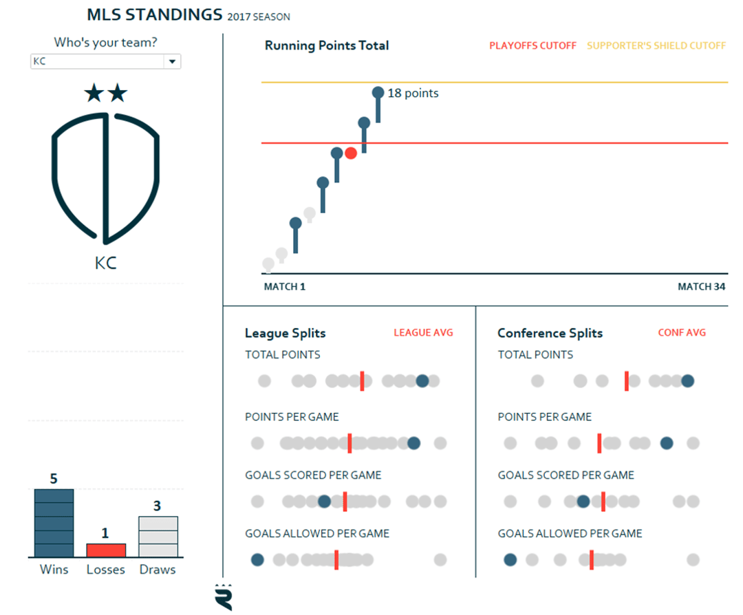 MLS Standings with Data Visualization Narrative