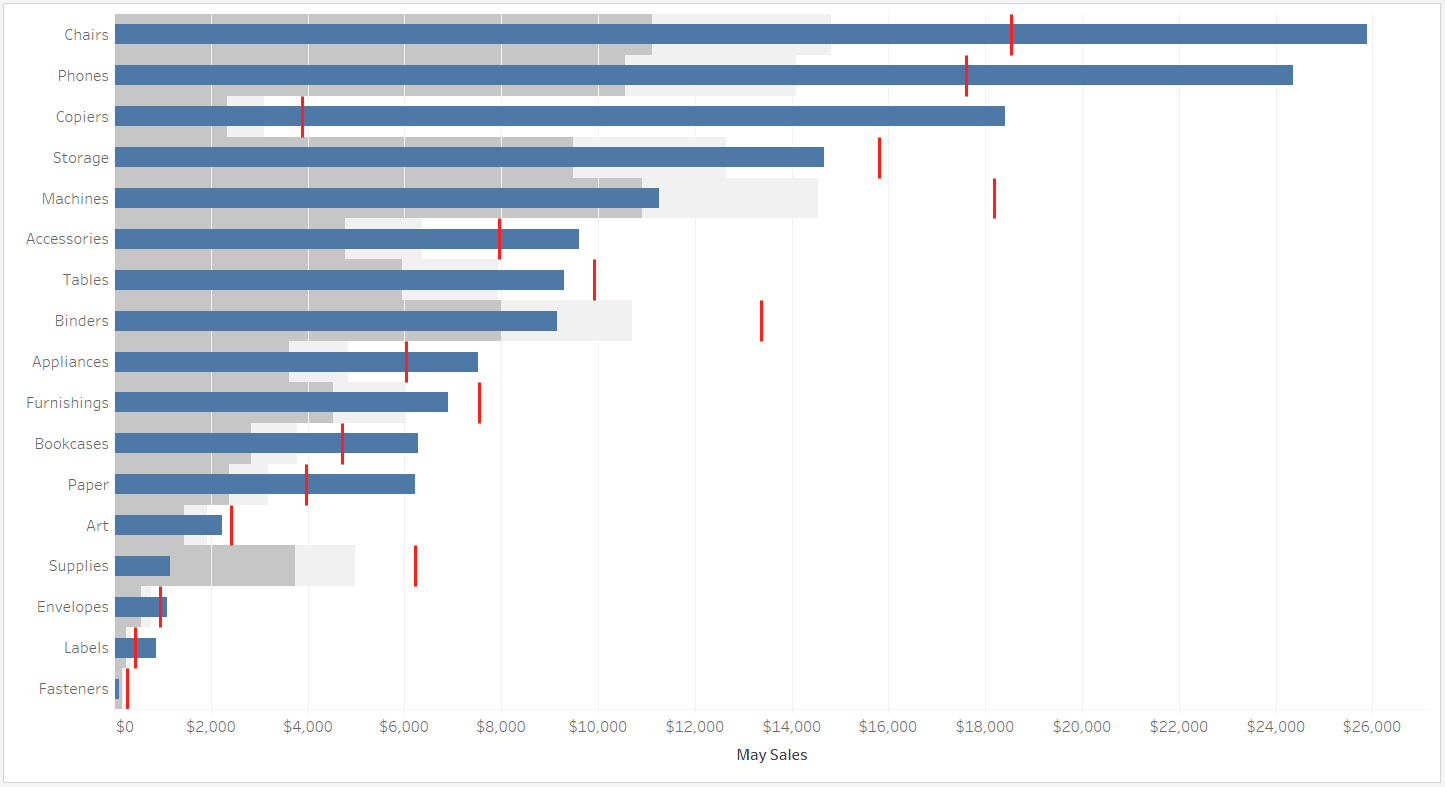 May Sales Compared to April Sales Bullet Graph in Tableau