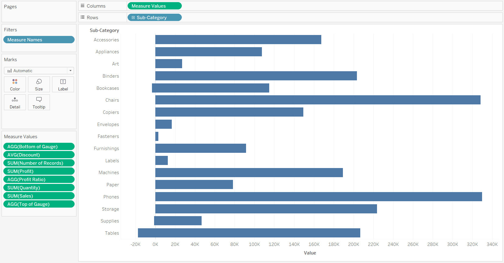 Measure Values by Sub-Category Bar Chart in Tableau