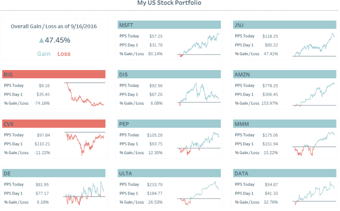 My US Stock Portfolio Indicator Titles
