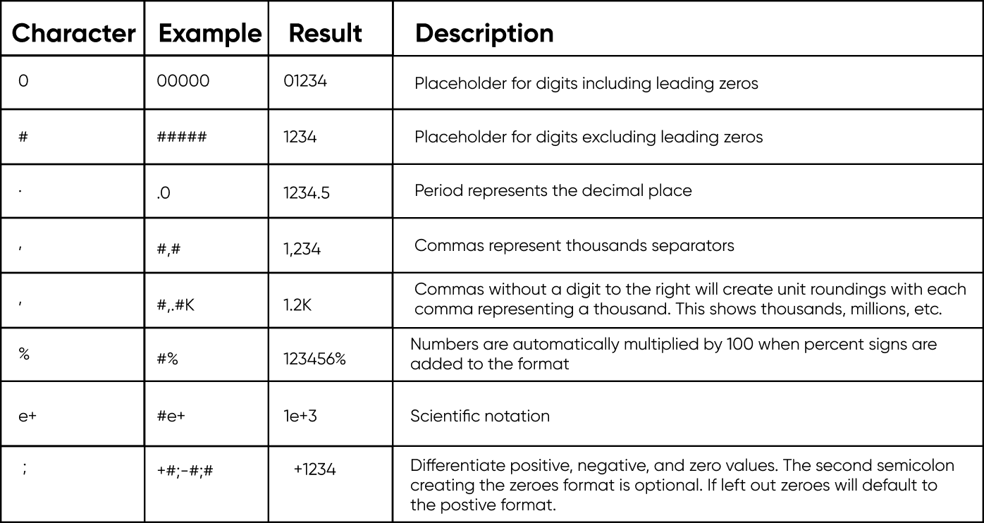 Custom formatting