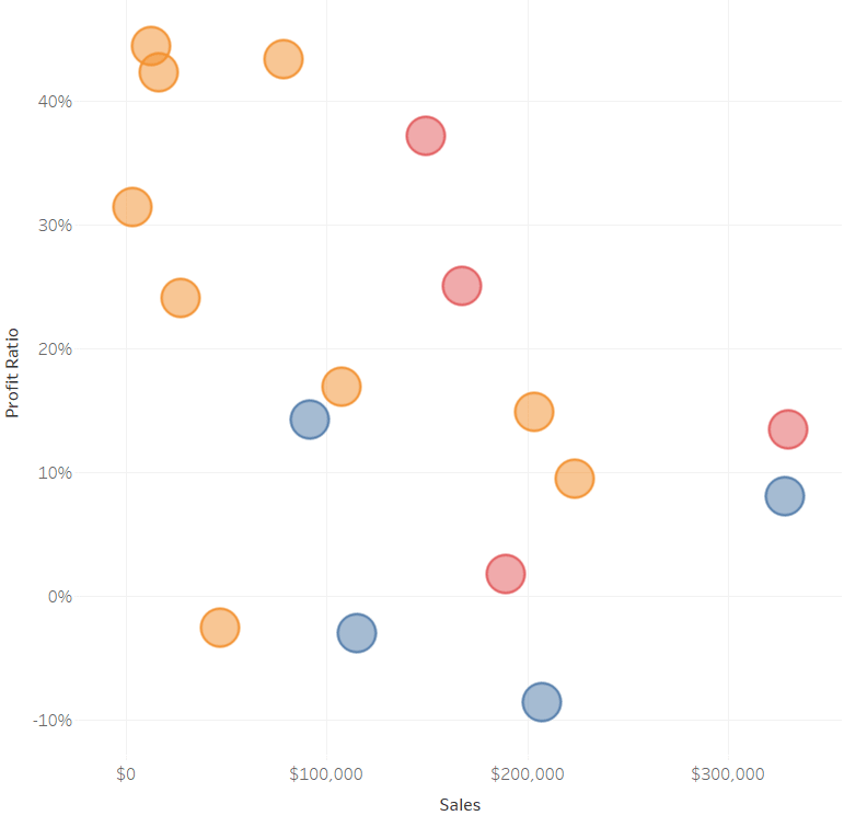 Profit Ratio and Sales Scatter Plot without Borders or Zero Lines