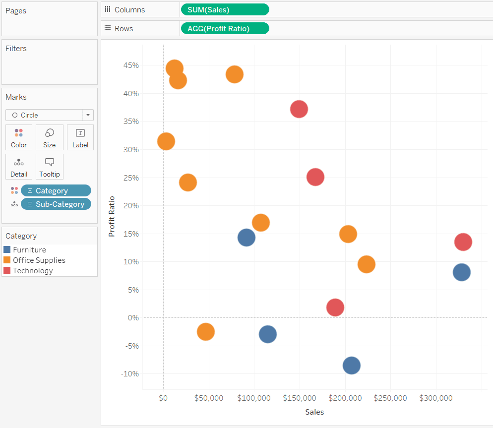 Profit Ratio and Sales by Sub-Category and Colored by Segment Scatter Plot in Tableau