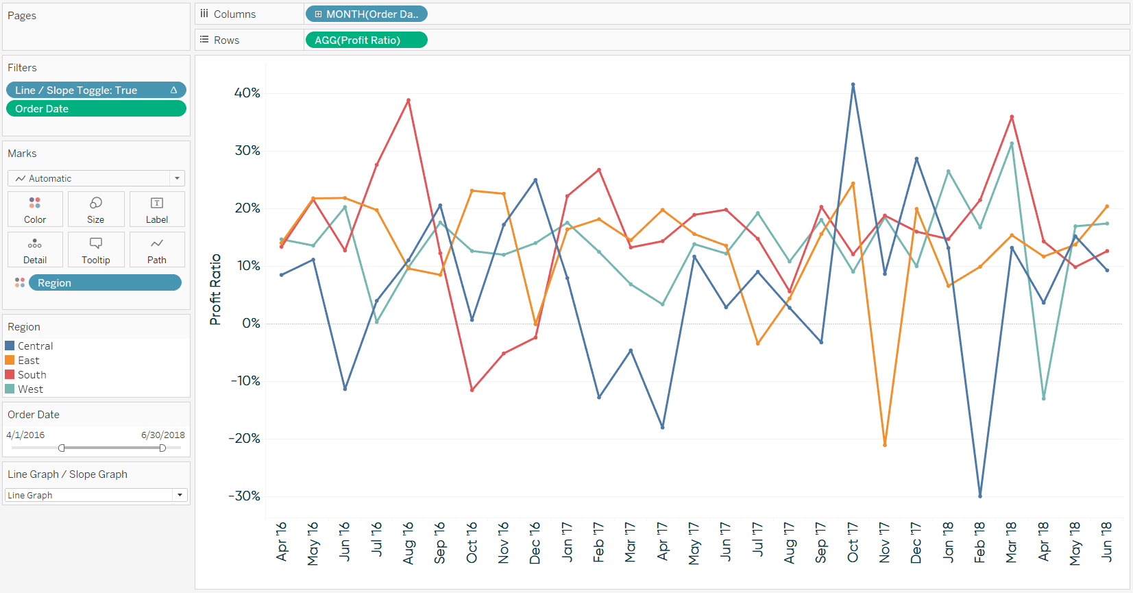 Profit Ratio by Region Line Graph from Parameter Toggle in Tableau