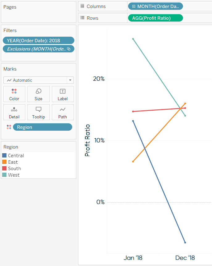 Profit Ratio by Region Discrete Dates Tableau