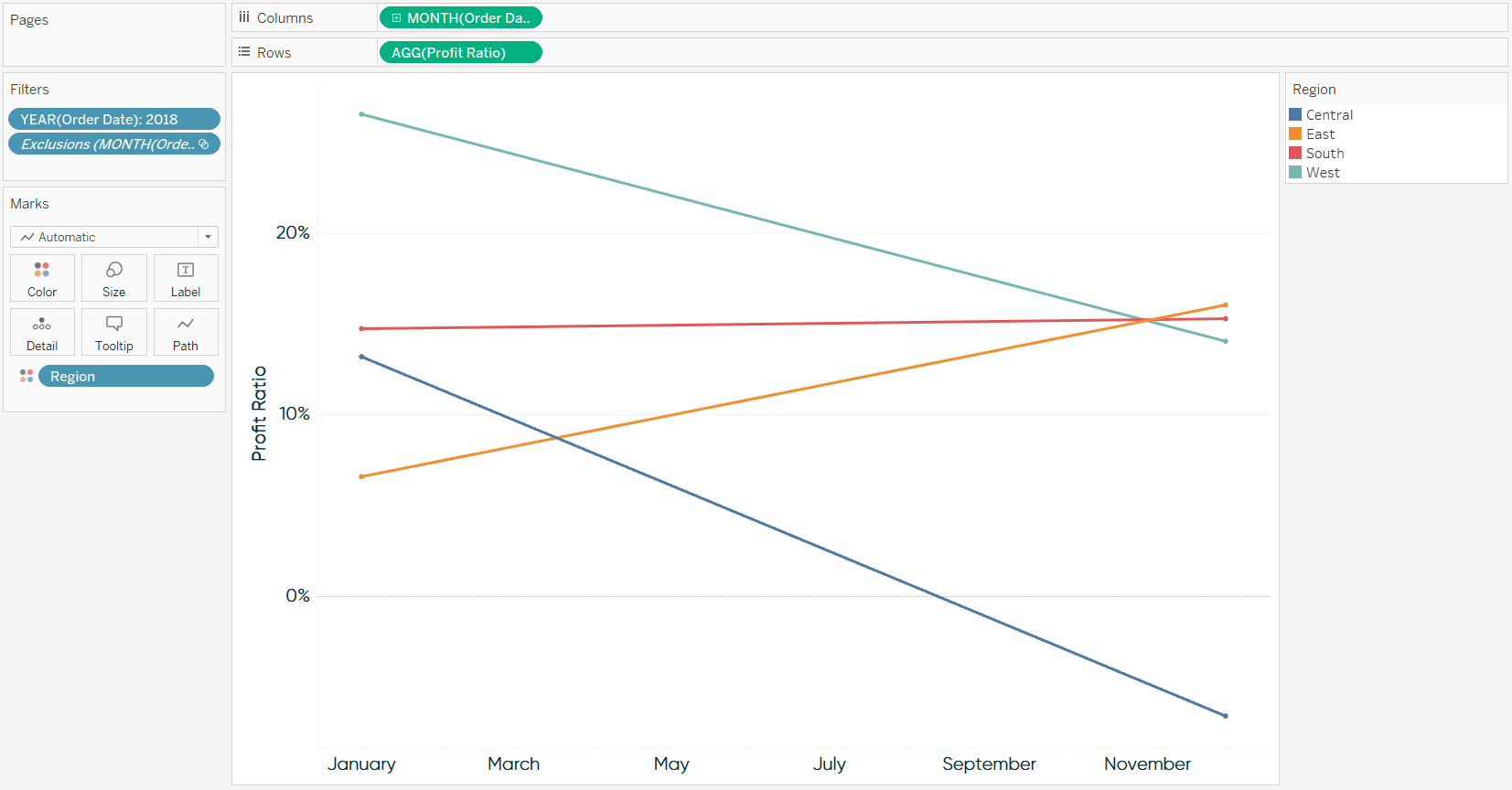 Profit Ratio by Region Tableau Slope Graph