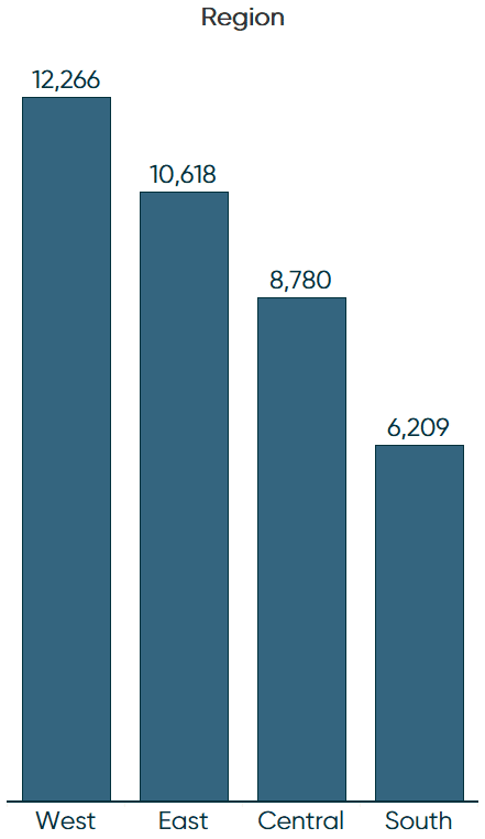 Quantity by Region Tableau Bar Chart in English