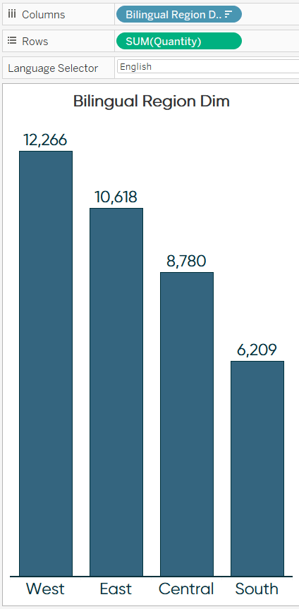 Region by Quantity Tableau Bar Chart English