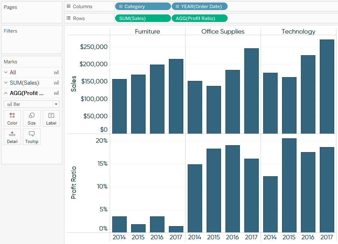 Sales and Profit Ratio by Year and Category Tableau Bar Chart