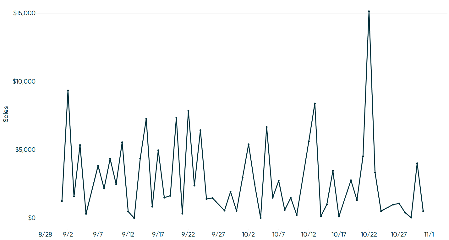 Sales by Continuous Month Filtered to September and October in Tableau