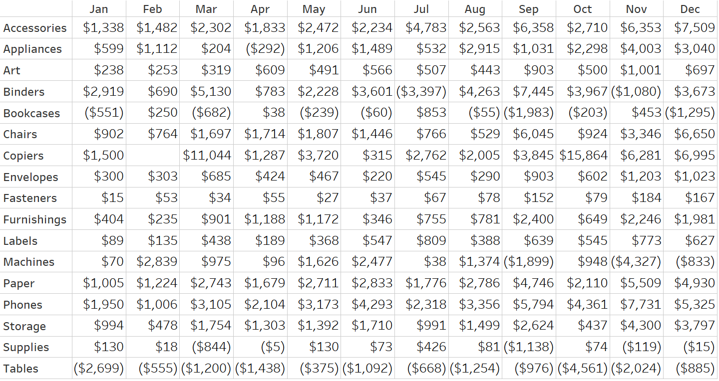 Sales by Month by Sub-Category Text Table