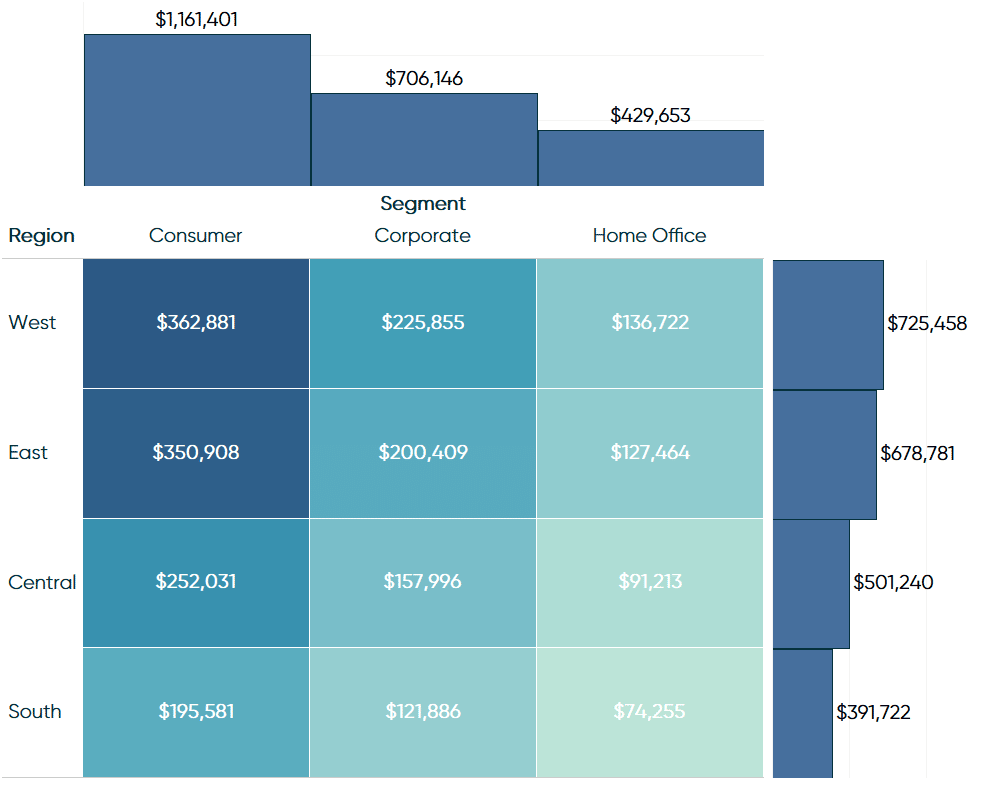Sales by Region and Segment Marginal Bar Charts in Tableau