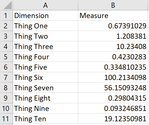 Sample Dataset Showing Different Numbers of Decimal Places