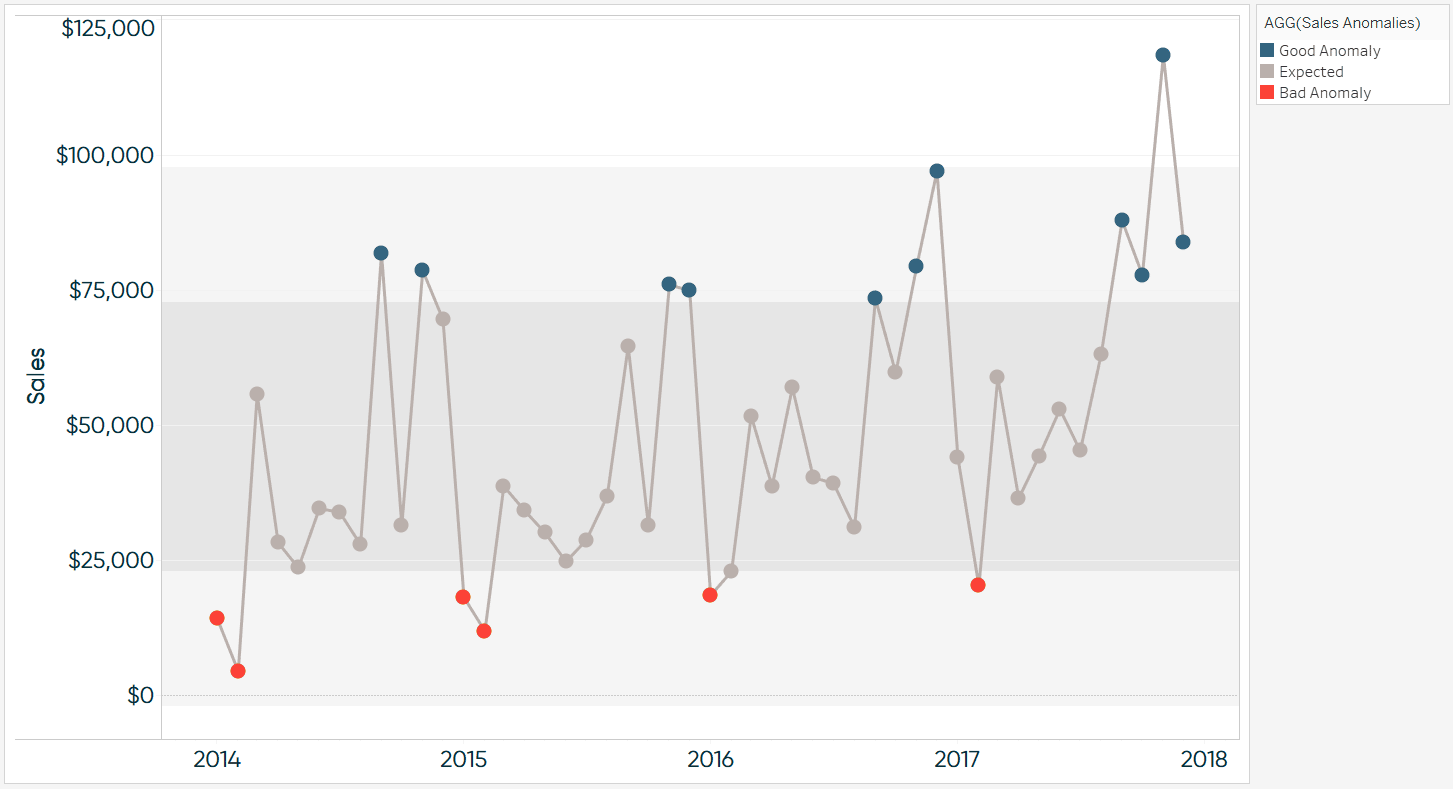 Tableau Anomaly Detection Sales by Month Final