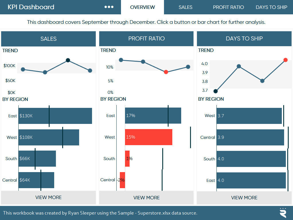 Tableau KPI Dashboard with Default White Space