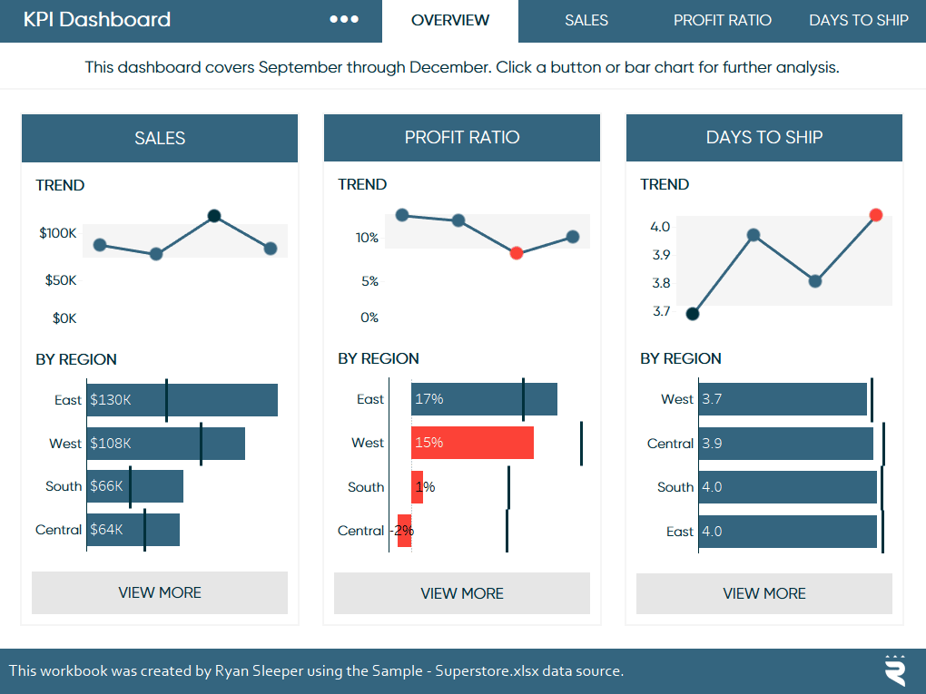 Tableau KPI Dashboard with White Space Implemented