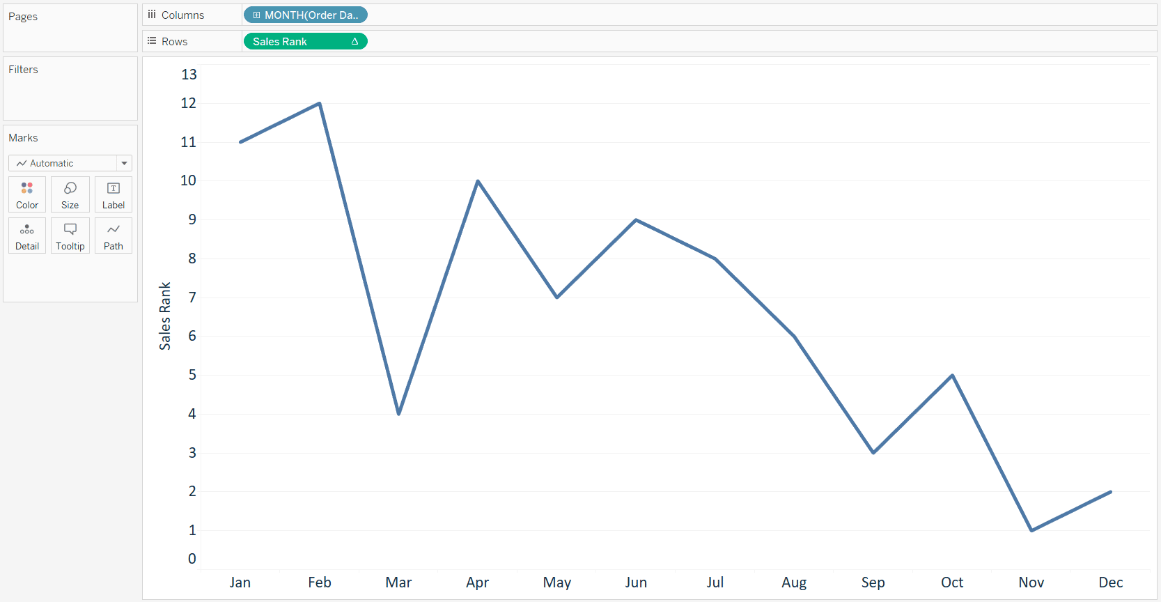 tableau-sales-rank-line-graph