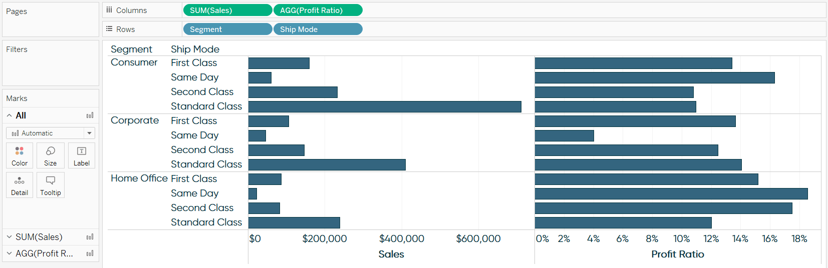 Tableau Sales and Profit Ratio by Segment and Ship Mode