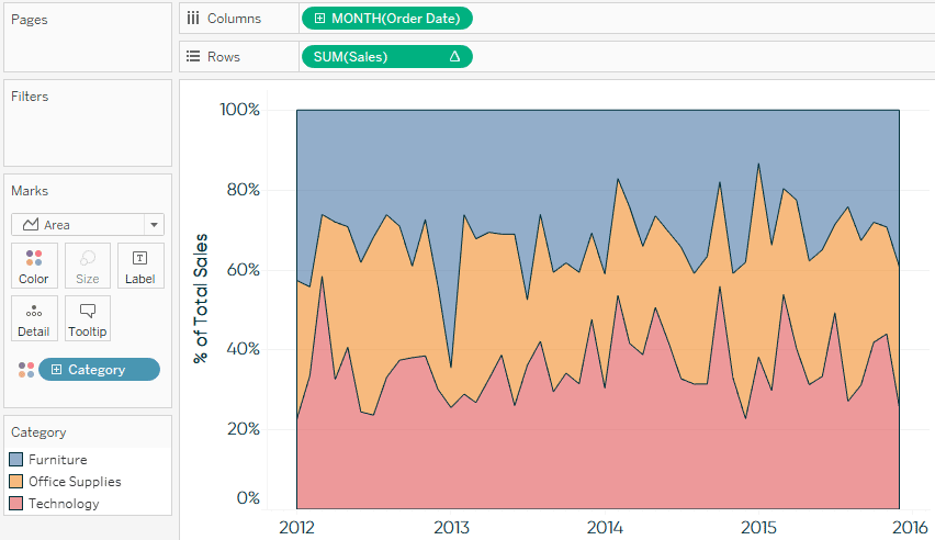 Tableau Sales by Category Over Time Area Chart