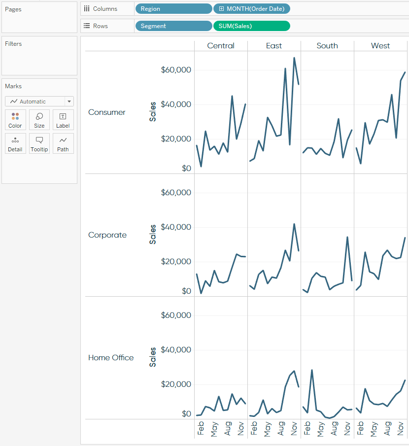 Tableau Sales by Region Segment and Discrete Month Line Graph
