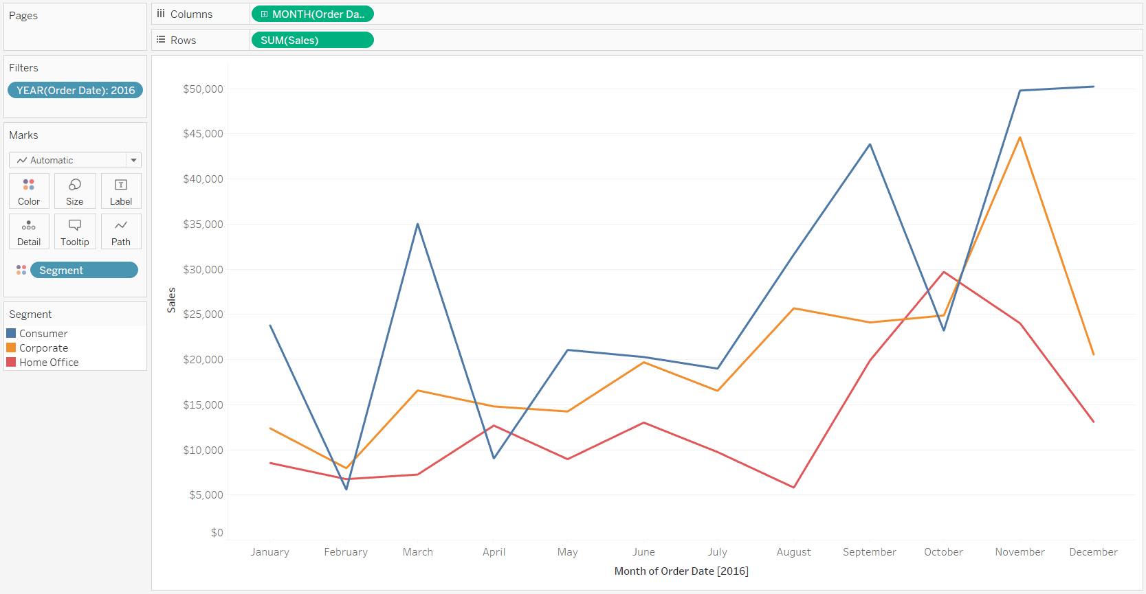 Tableau Sales by Segment Line Graph Default