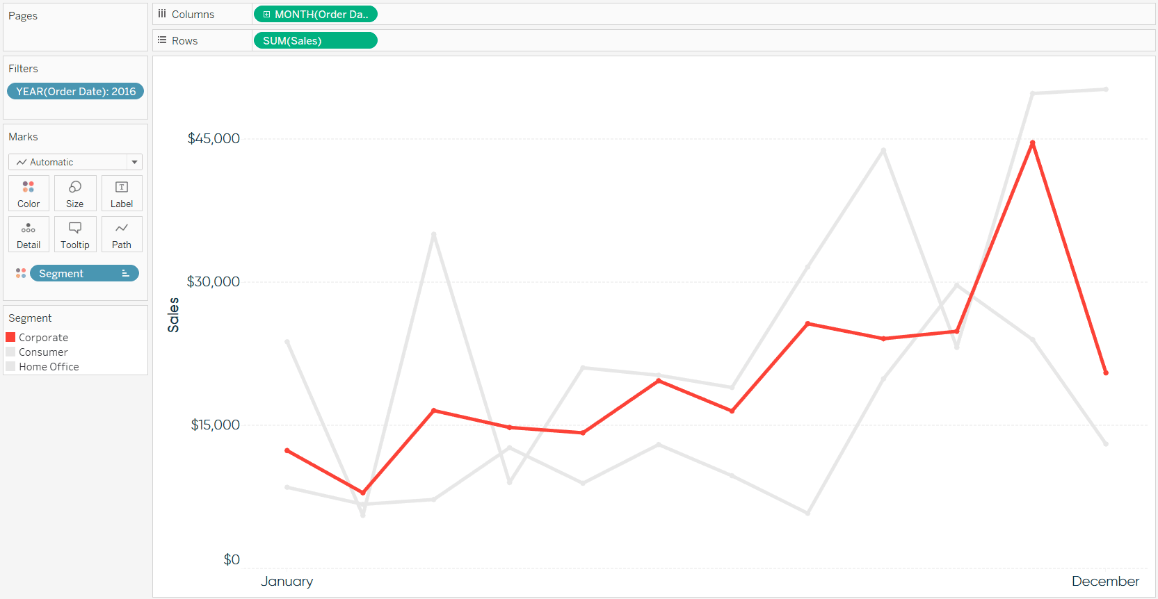 Tableau Sales by Segment Line Graph Dotted Gridlines