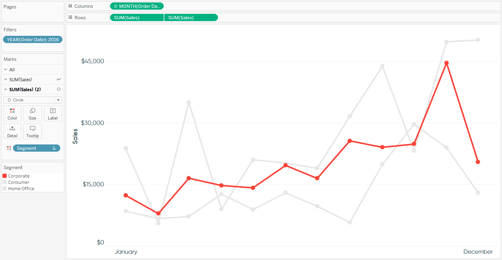 Tableau Sales by Segment Line Graph with Dual-Axis Circles