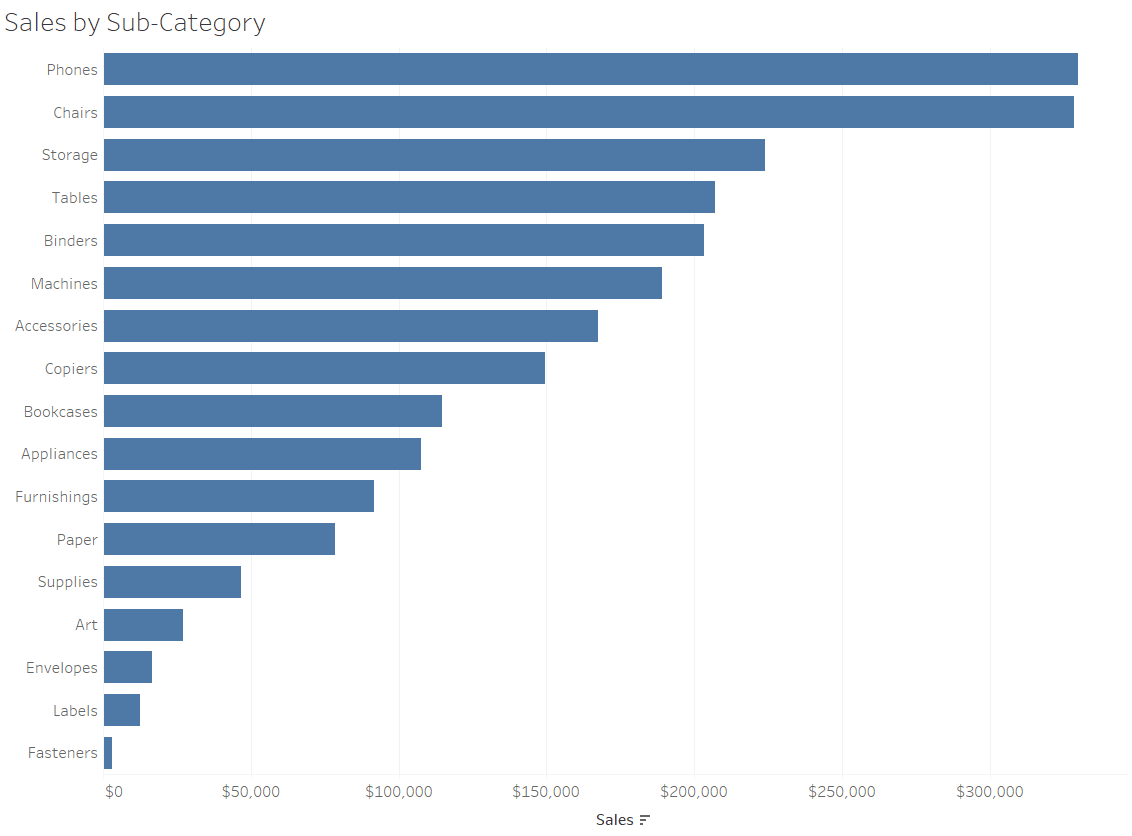 Tableau Sales by Sub-Category Bar Chart