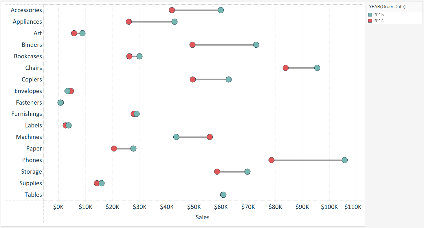 tableau-sales-by-sub-category-dumbbell-chart